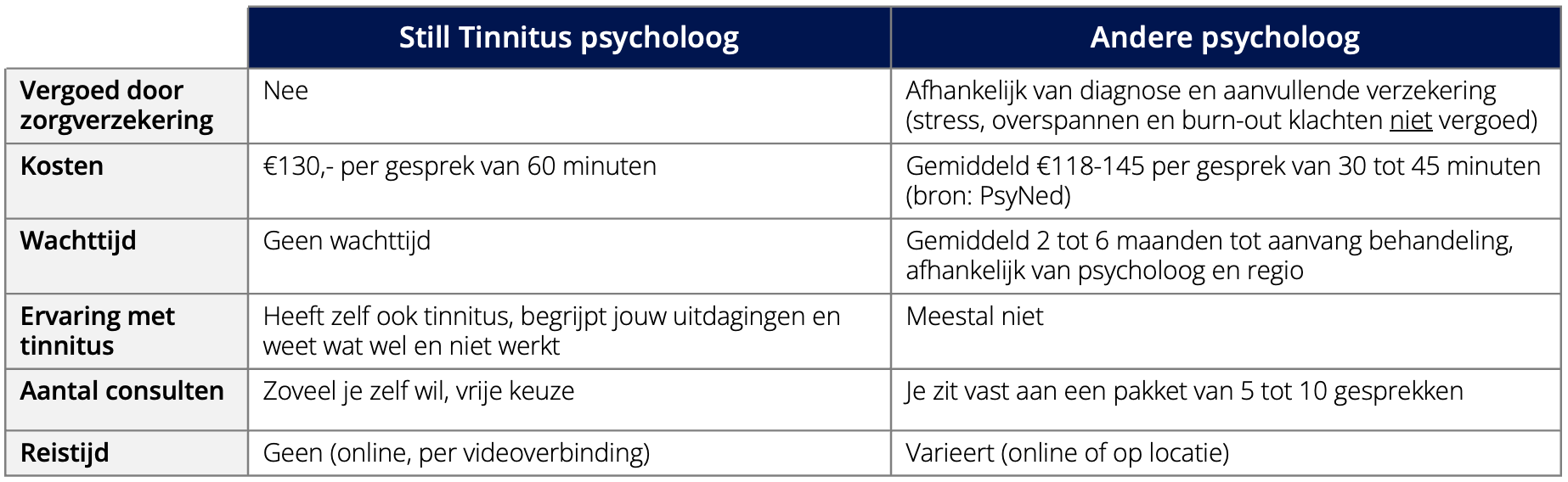 Tabel met vergelijking van still tinnitus psychologen met andere psychologen