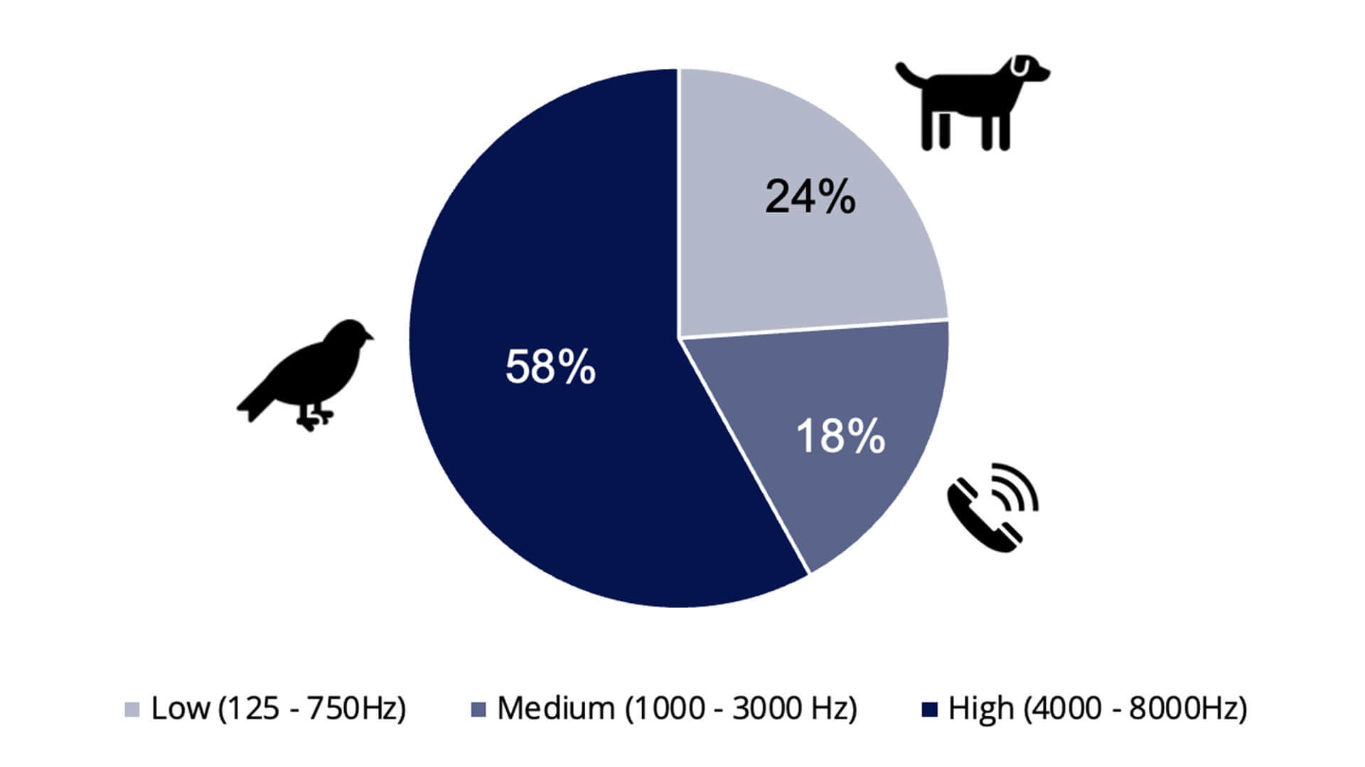 Cirkeldiagram dat de verdeling van tinnitushoogte laat zien: 58% hoge frequentie (4000–8000 Hz), 18% middelfrequentie (1000–3000 Hz) en 24% lage frequentie (125–750 Hz); pictogrammen zijn onder andere een telefoon, een vogel en een hond.