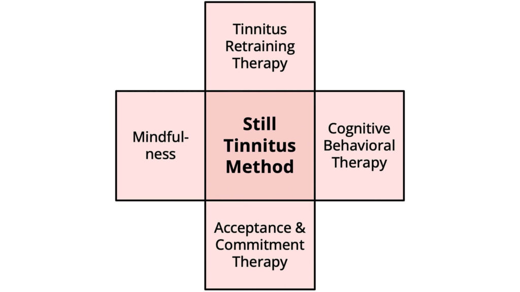 Diagram showing the Still Tinnitus Method at the center, surrounded by four therapies: Tinnitus Retraining Therapy, Cognitive Behavioral Therapy, Acceptance & Commitment Therapy, and Mindfulness.