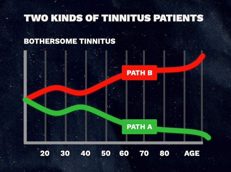 Infographic diagram showing two contrasting paths people with tinnitus may take, one leading to increased distress through avoidance and hypervigilance and the other toward habituation and improved coping through evidence-based management strategies for tinnitus.