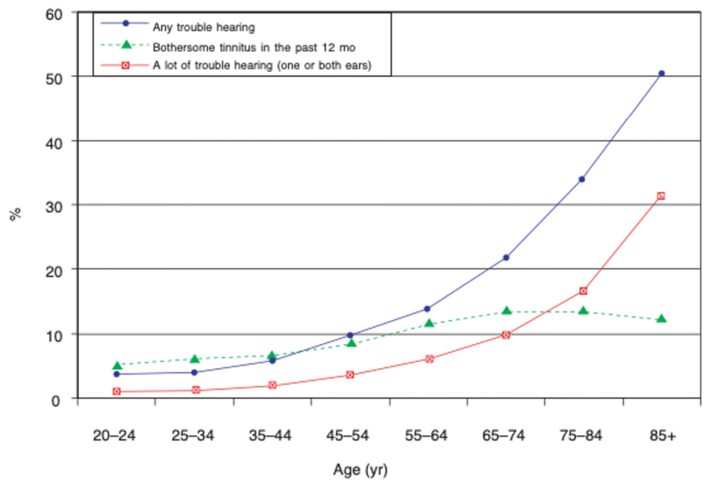Chart showing prevalence of hearing trouble and bothersome tinnitus by age group, which shows that tinnitus impact does not correlate with age.