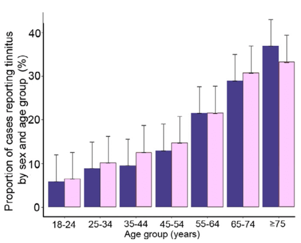 Chart showing the distribution of people with hearing trouble and bothersome tinnitus by age category with bars or lines indicating increasing prevalence of both hearing difficulties and tinnitus symptoms in older age groups.