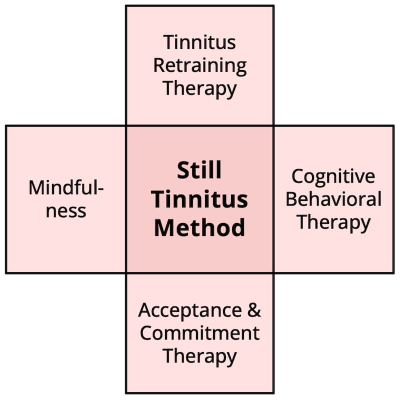 Diagram illustrating the Still Tinnitus method combining Tinnitus Retraining Therapy (TRT) and Cognitive Behavioral Therapy (CBT) components to support habituation and coping strategies for chronic tinnitus management.